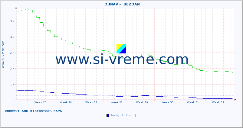  ::  DUNAV -  BEZDAN :: height |  |  :: last two months / 2 hours.