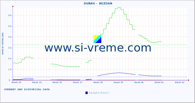  ::  DUNAV -  BEZDAN :: height |  |  :: last two months / 2 hours.