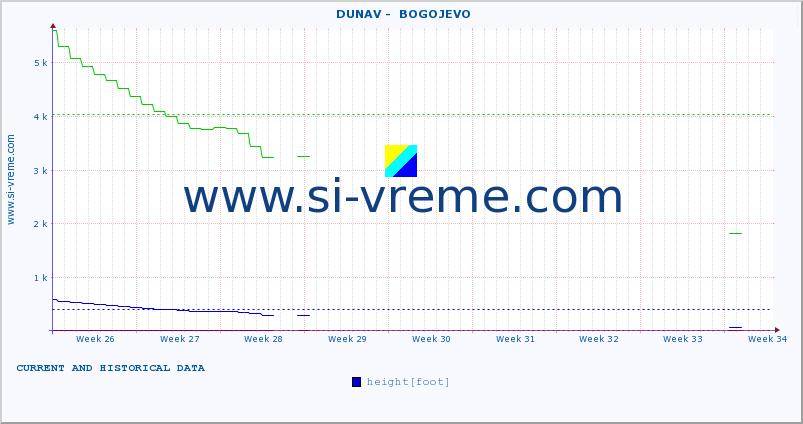  ::  DUNAV -  BOGOJEVO :: height |  |  :: last two months / 2 hours.