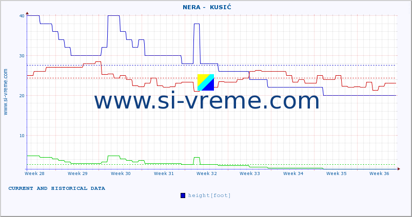  ::  NERA -  KUSIĆ :: height |  |  :: last two months / 2 hours.