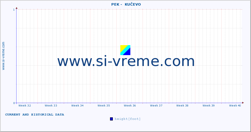  ::  PEK -  KUČEVO :: height |  |  :: last two months / 2 hours.