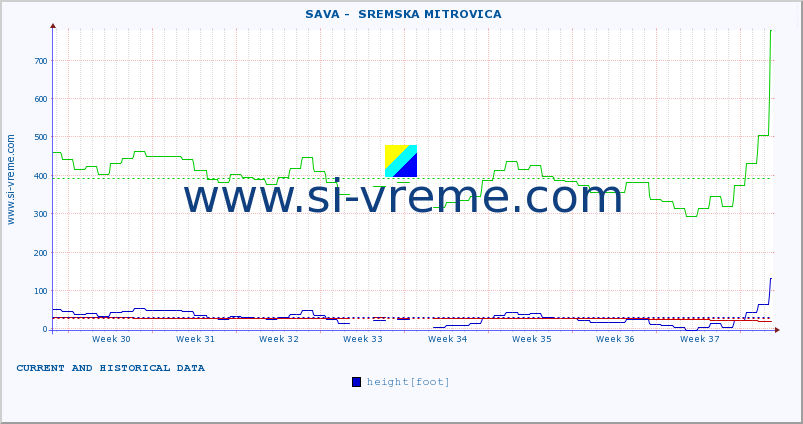  ::  SAVA -  SREMSKA MITROVICA :: height |  |  :: last two months / 2 hours.