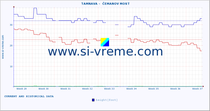  ::  TAMNAVA -  ĆEMANOV MOST :: height |  |  :: last two months / 2 hours.