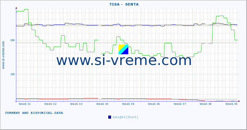  ::  TISA -  SENTA :: height |  |  :: last two months / 2 hours.