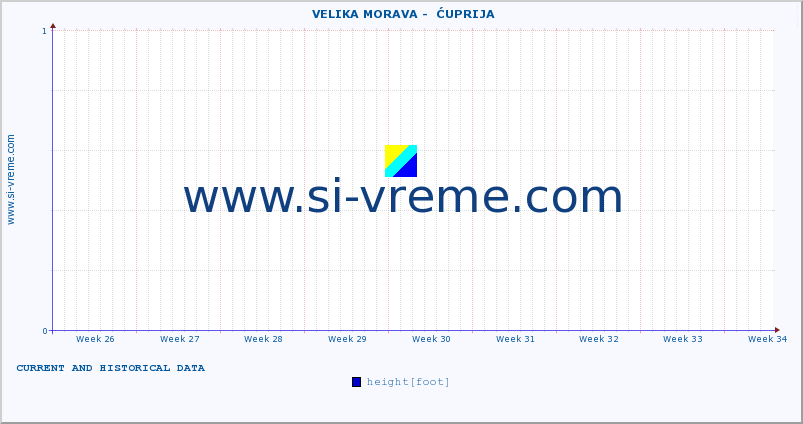  ::  VELIKA MORAVA -  ĆUPRIJA :: height |  |  :: last two months / 2 hours.