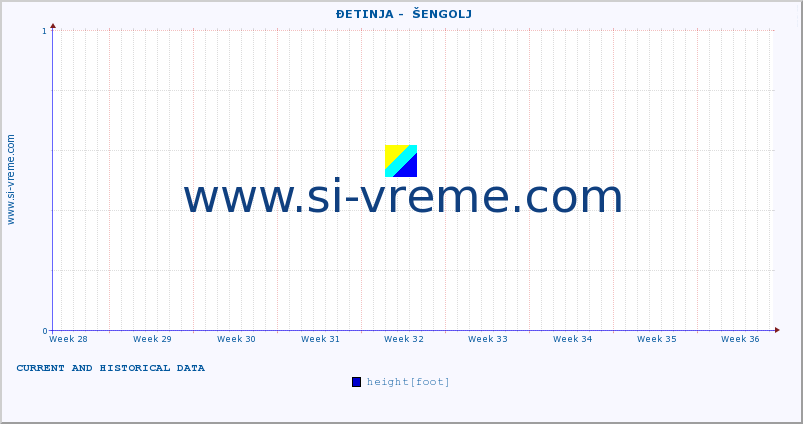  ::  ĐETINJA -  ŠENGOLJ :: height |  |  :: last two months / 2 hours.