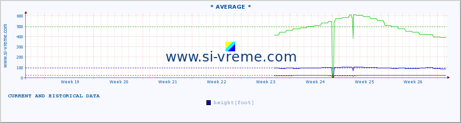  :: * AVERAGE * :: height |  |  :: last two months / 2 hours.
