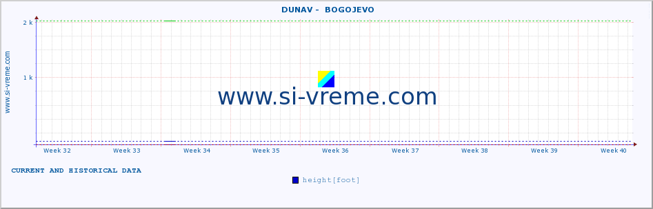  ::  DUNAV -  BOGOJEVO :: height |  |  :: last two months / 2 hours.