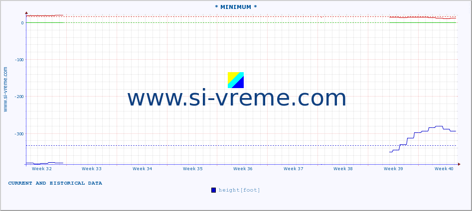  :: * MINIMUM* :: height |  |  :: last two months / 2 hours.