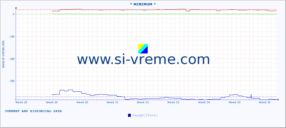  :: * MINIMUM* :: height |  |  :: last two months / 2 hours.