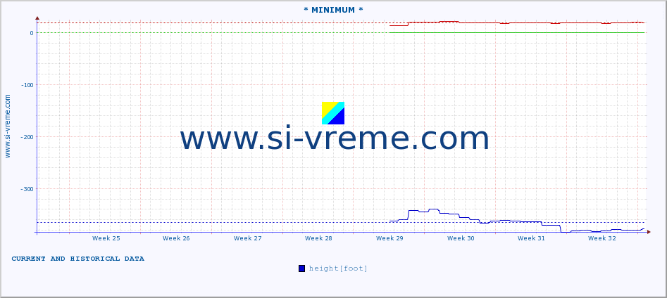  :: * MINIMUM* :: height |  |  :: last two months / 2 hours.