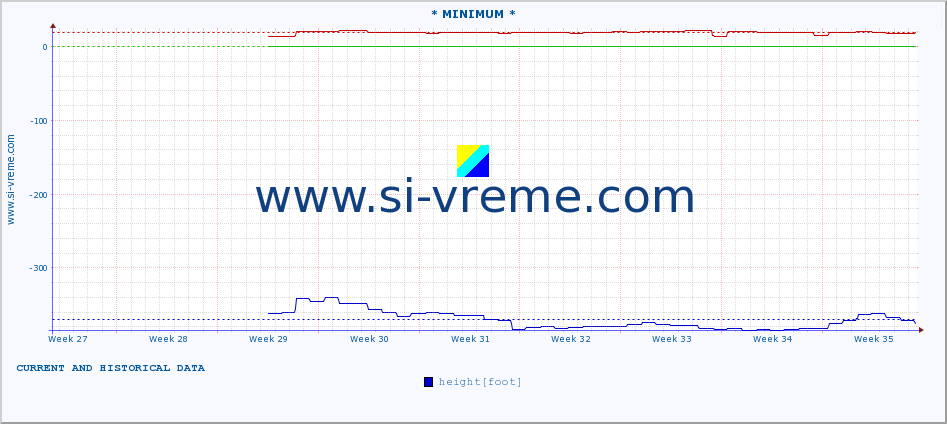  :: * MINIMUM* :: height |  |  :: last two months / 2 hours.