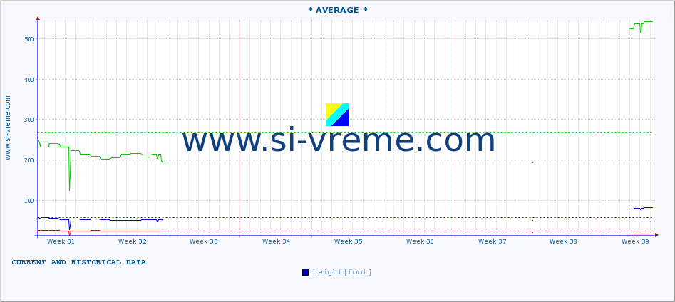  :: * AVERAGE * :: height |  |  :: last two months / 2 hours.