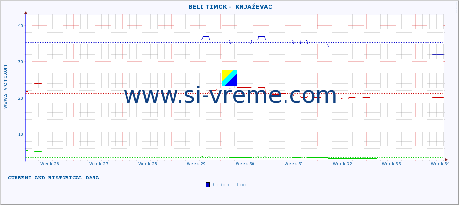  ::  BELI TIMOK -  KNJAŽEVAC :: height |  |  :: last two months / 2 hours.