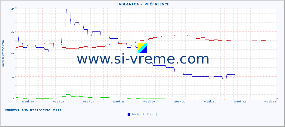  ::  JABLANICA -  PEČENJEVCE :: height |  |  :: last two months / 2 hours.