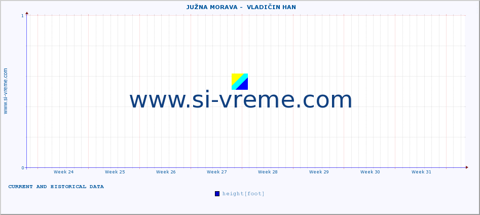  ::  JUŽNA MORAVA -  VLADIČIN HAN :: height |  |  :: last two months / 2 hours.