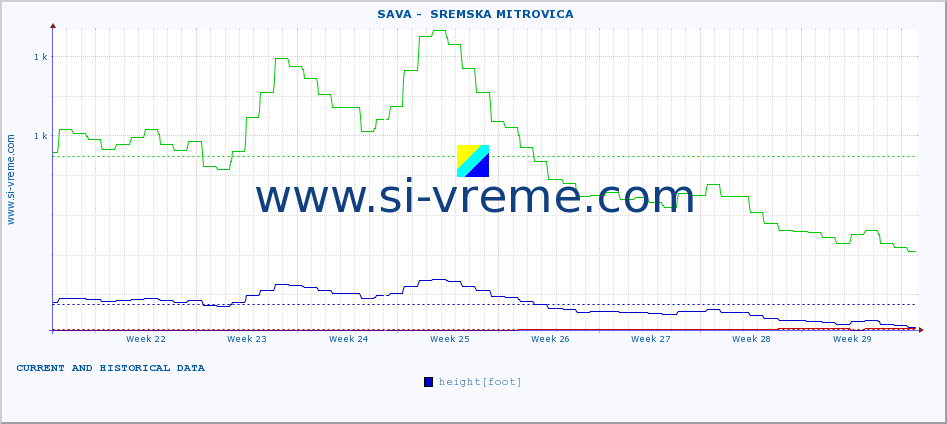  ::  SAVA -  SREMSKA MITROVICA :: height |  |  :: last two months / 2 hours.