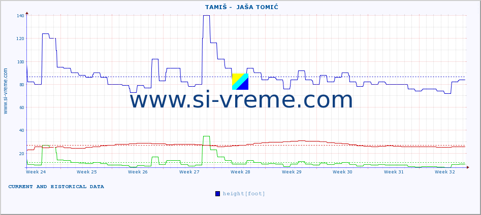  ::  TAMIŠ -  JAŠA TOMIĆ :: height |  |  :: last two months / 2 hours.