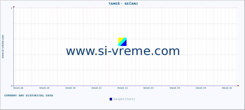  ::  TAMIŠ -  SEČANJ :: height |  |  :: last two months / 2 hours.