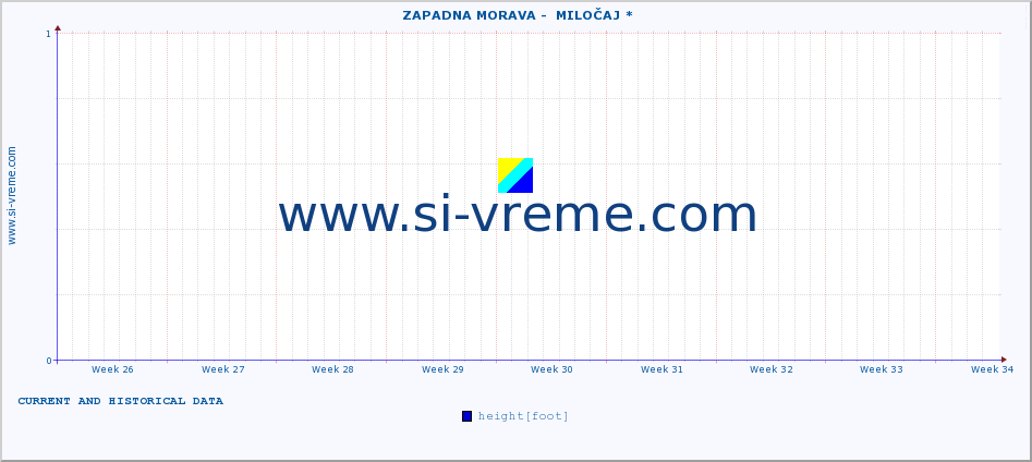  ::  ZAPADNA MORAVA -  MILOČAJ * :: height |  |  :: last two months / 2 hours.