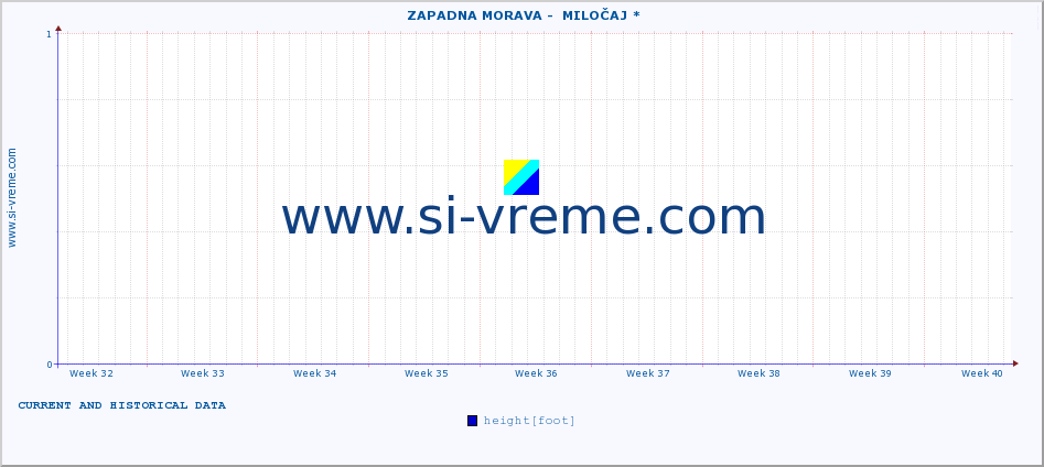  ::  ZAPADNA MORAVA -  MILOČAJ * :: height |  |  :: last two months / 2 hours.