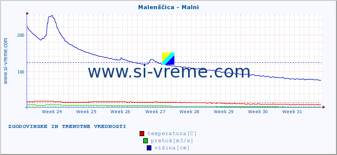 POVPREČJE :: Malenščica - Malni :: temperatura | pretok | višina :: zadnja dva meseca / 2 uri.