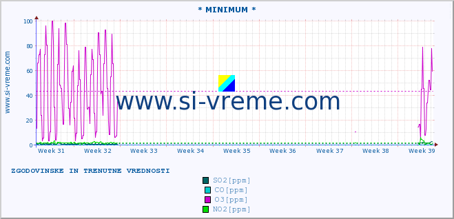 POVPREČJE :: * MINIMUM * :: SO2 | CO | O3 | NO2 :: zadnja dva meseca / 2 uri.