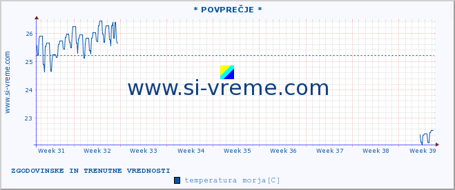 POVPREČJE :: * POVPREČJE * :: temperatura morja :: zadnja dva meseca / 2 uri.