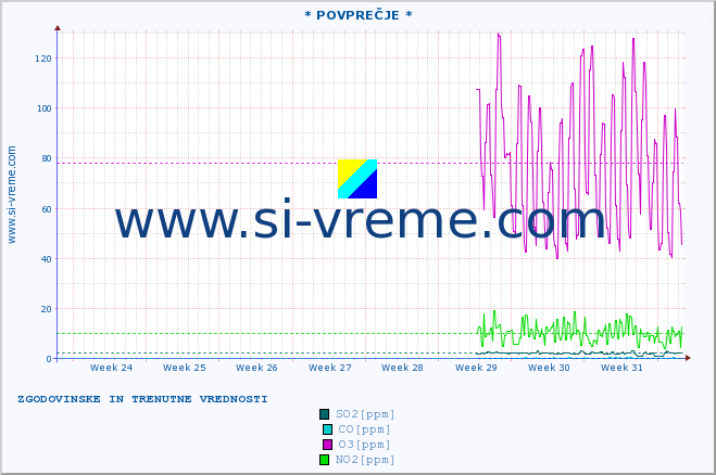 POVPREČJE :: * POVPREČJE * :: SO2 | CO | O3 | NO2 :: zadnja dva meseca / 2 uri.