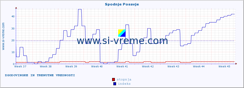 POVPREČJE :: Spodnje Posavje :: stopnja | indeks :: zadnja dva meseca / 2 uri.