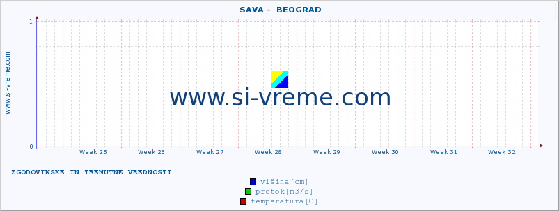 POVPREČJE ::  SAVA -  BEOGRAD :: višina | pretok | temperatura :: zadnja dva meseca / 2 uri.