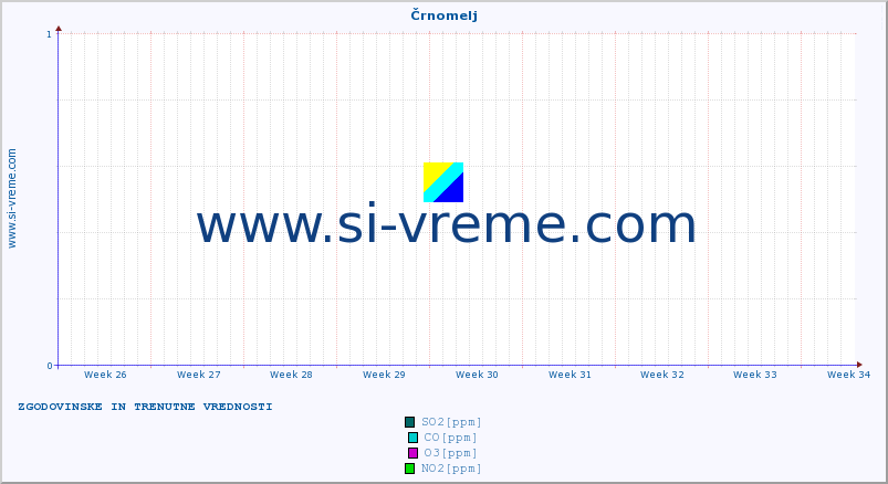 POVPREČJE :: Črnomelj :: SO2 | CO | O3 | NO2 :: zadnja dva meseca / 2 uri.