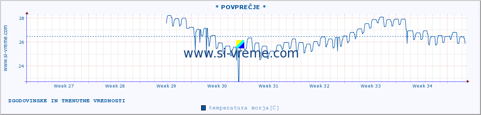 POVPREČJE :: * POVPREČJE * :: temperatura morja :: zadnja dva meseca / 2 uri.