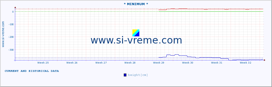  :: * MINIMUM* :: height |  |  :: last two months / 2 hours.