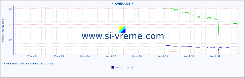  :: * AVERAGE * :: height |  |  :: last two months / 2 hours.