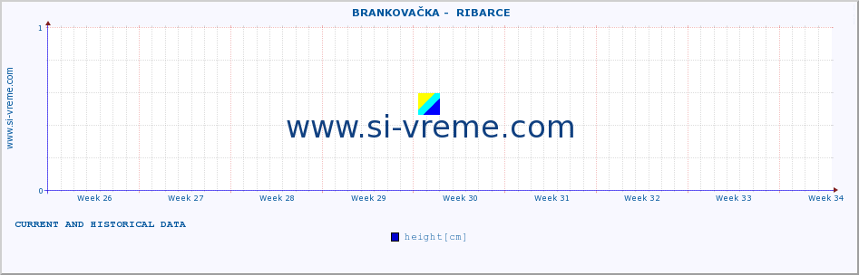  ::  BRANKOVAČKA -  RIBARCE :: height |  |  :: last two months / 2 hours.