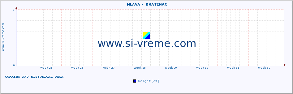  ::  MLAVA -  BRATINAC :: height |  |  :: last two months / 2 hours.