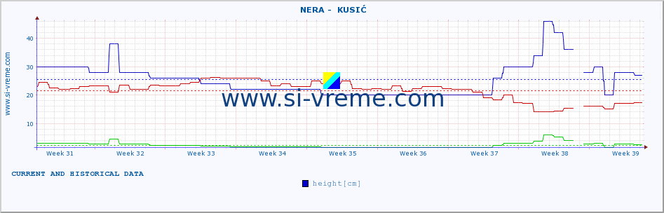  ::  NERA -  KUSIĆ :: height |  |  :: last two months / 2 hours.