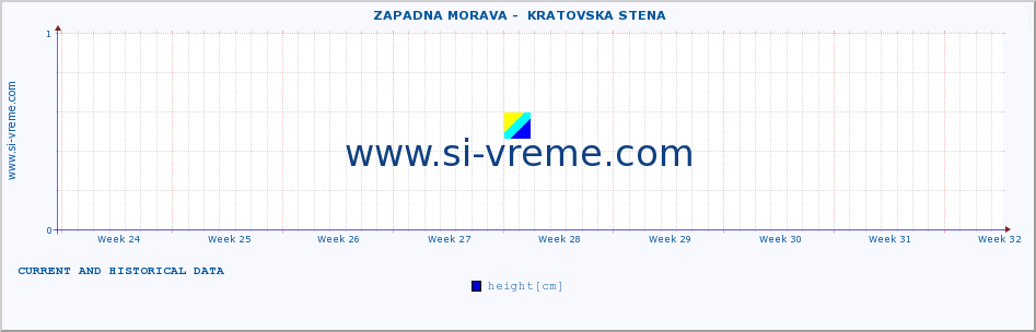  ::  ZAPADNA MORAVA -  KRATOVSKA STENA :: height |  |  :: last two months / 2 hours.