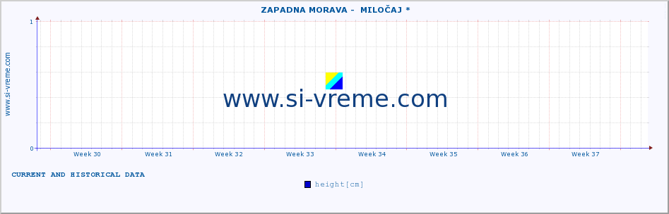  ::  ZAPADNA MORAVA -  MILOČAJ * :: height |  |  :: last two months / 2 hours.