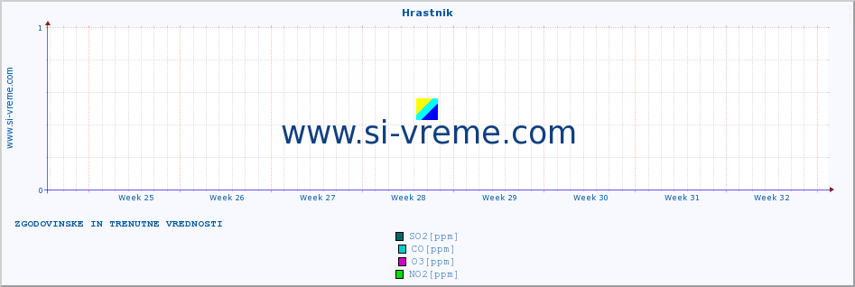 POVPREČJE :: Hrastnik :: SO2 | CO | O3 | NO2 :: zadnja dva meseca / 2 uri.