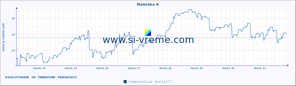 POVPREČJE :: Malinska A :: temperatura morja :: zadnja dva meseca / 2 uri.