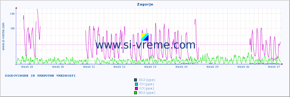 POVPREČJE :: Zagorje :: SO2 | CO | O3 | NO2 :: zadnja dva meseca / 2 uri.