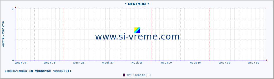 POVPREČJE :: * MINIMUM * :: UV indeks :: zadnja dva meseca / 2 uri.