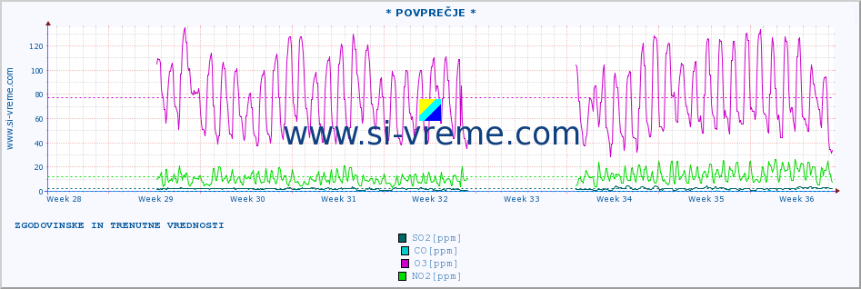 POVPREČJE :: * POVPREČJE * :: SO2 | CO | O3 | NO2 :: zadnja dva meseca / 2 uri.