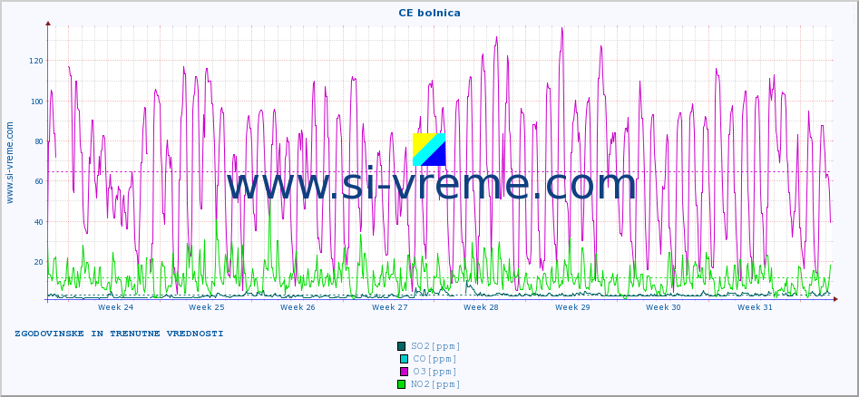 POVPREČJE :: CE bolnica :: SO2 | CO | O3 | NO2 :: zadnja dva meseca / 2 uri.