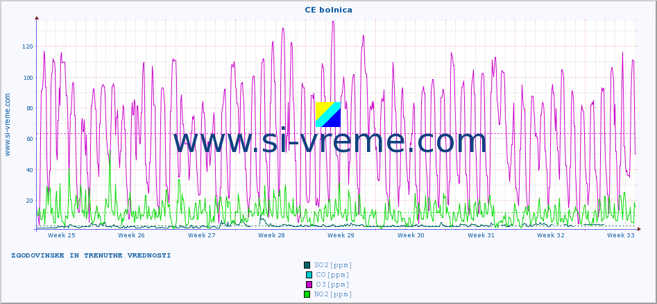 POVPREČJE :: CE bolnica :: SO2 | CO | O3 | NO2 :: zadnja dva meseca / 2 uri.