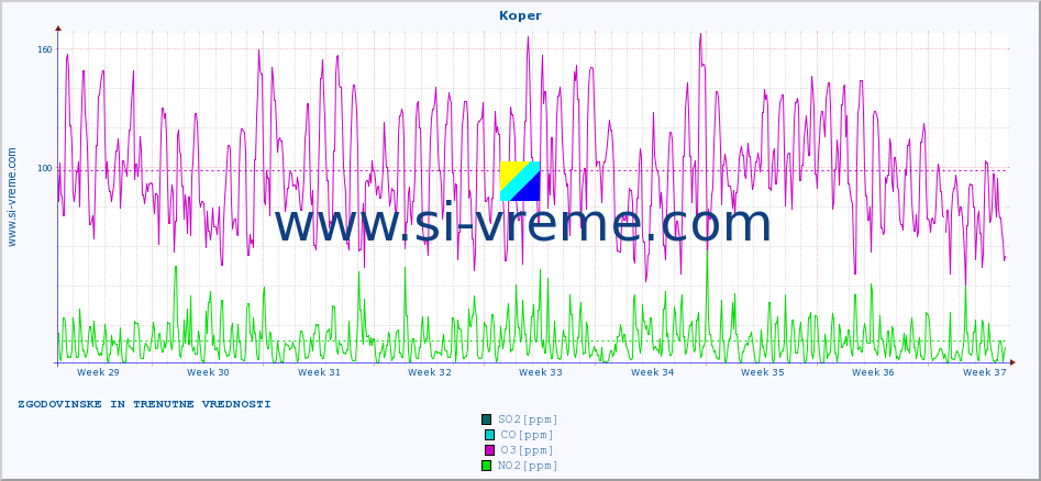 POVPREČJE :: Koper :: SO2 | CO | O3 | NO2 :: zadnja dva meseca / 2 uri.