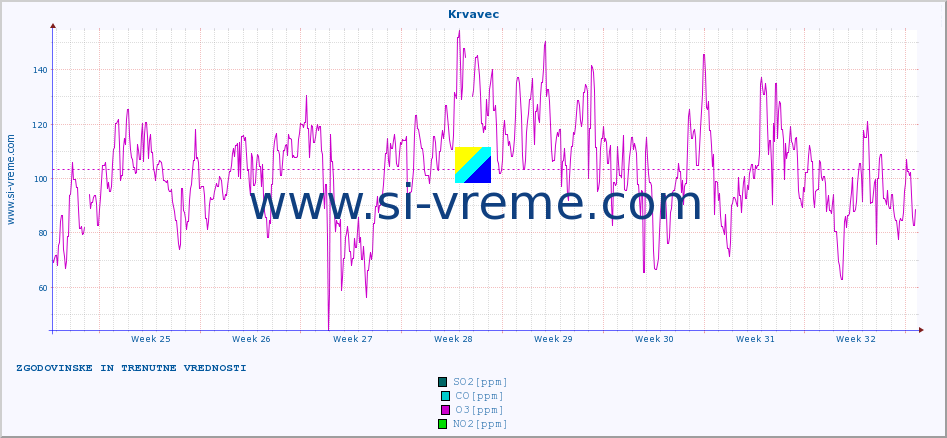 POVPREČJE :: Krvavec :: SO2 | CO | O3 | NO2 :: zadnja dva meseca / 2 uri.