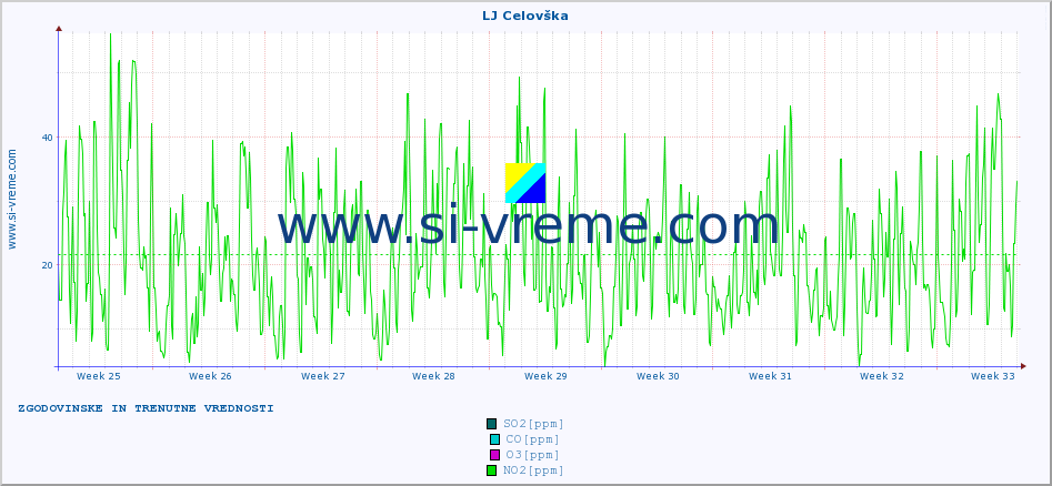 POVPREČJE :: LJ Celovška :: SO2 | CO | O3 | NO2 :: zadnja dva meseca / 2 uri.